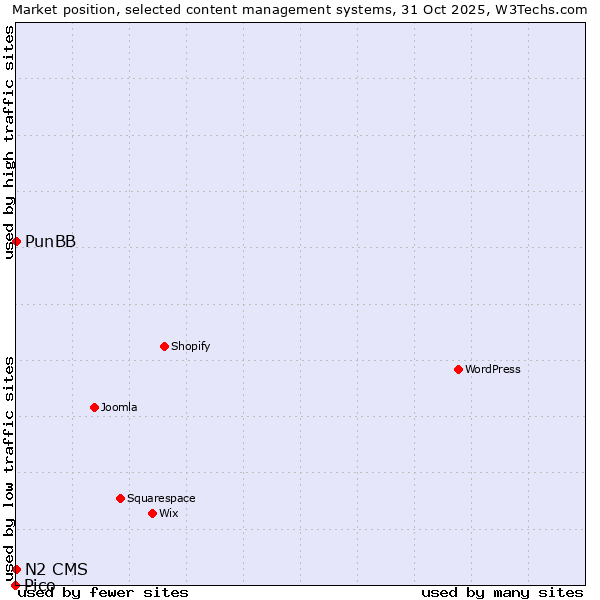 Market position of PunBB vs. N2 CMS vs. Pico