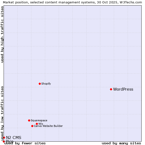 Market position of WordPress vs. N2 CMS vs. Pico