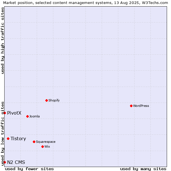 Market position of Tistory vs. PivotX vs. N2 CMS