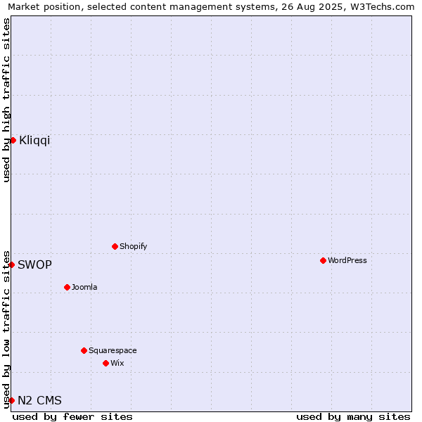Market position of Kliqqi vs. SWOP vs. N2 CMS
