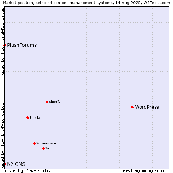 Market position of WordPress vs. PlushForums vs. N2 CMS