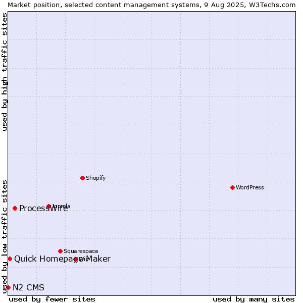 Market position of ProcessWire vs. Quick Homepage Maker vs. N2 CMS