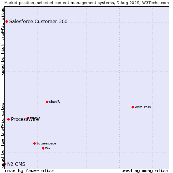 Market position of ProcessWire vs. Salesforce Customer 360 vs. N2 CMS