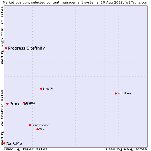 Market position of ProcessWire vs. Progress Sitefinity vs. N2 CMS