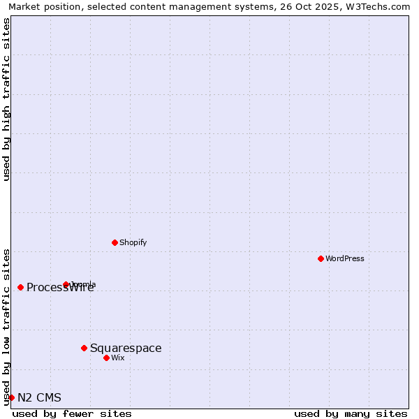 Market position of Squarespace vs. ProcessWire vs. N2 CMS