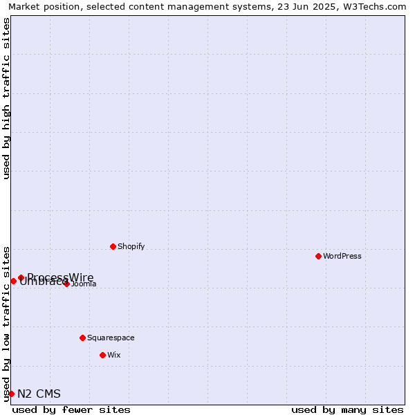 Market position of ProcessWire vs. Umbraco vs. N2 CMS