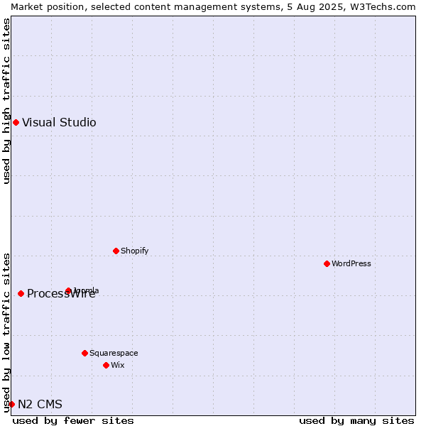 Market position of ProcessWire vs. Visual Studio vs. N2 CMS