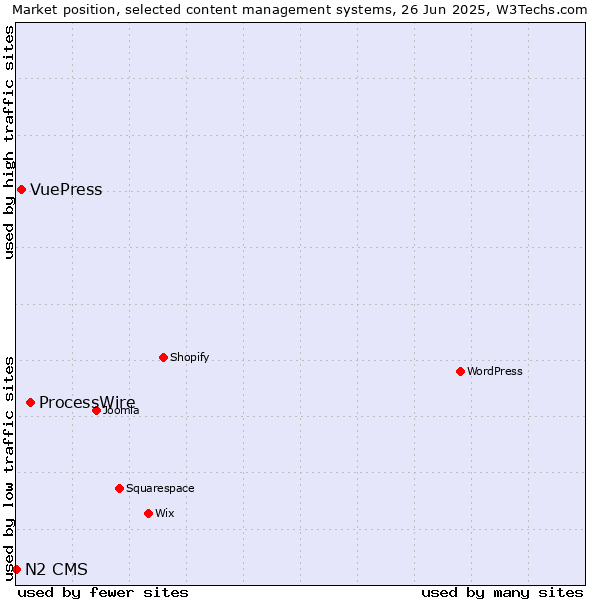 Market position of ProcessWire vs. VuePress vs. N2 CMS