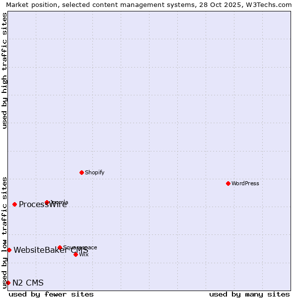 Market position of ProcessWire vs. WebsiteBaker CMS vs. N2 CMS