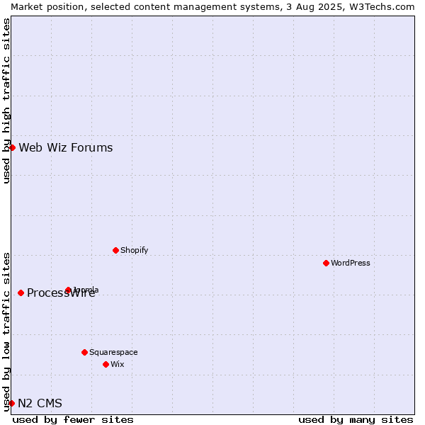 Market position of ProcessWire vs. Web Wiz Forums vs. N2 CMS