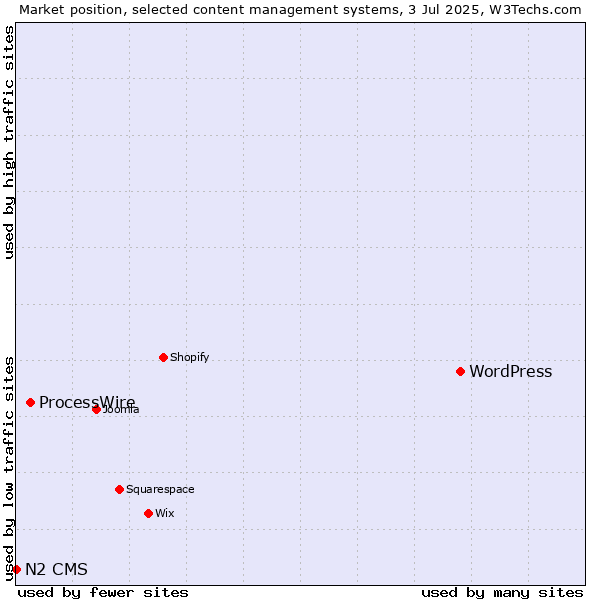 Market position of WordPress vs. ProcessWire vs. N2 CMS