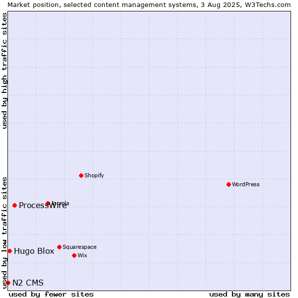 Market position of ProcessWire vs. Hugo Blox vs. N2 CMS