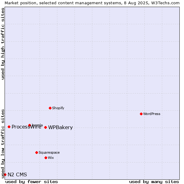 Market position of WPBakery vs. ProcessWire vs. N2 CMS