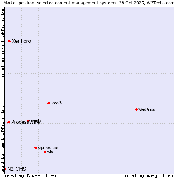 Market position of XenForo vs. ProcessWire vs. N2 CMS