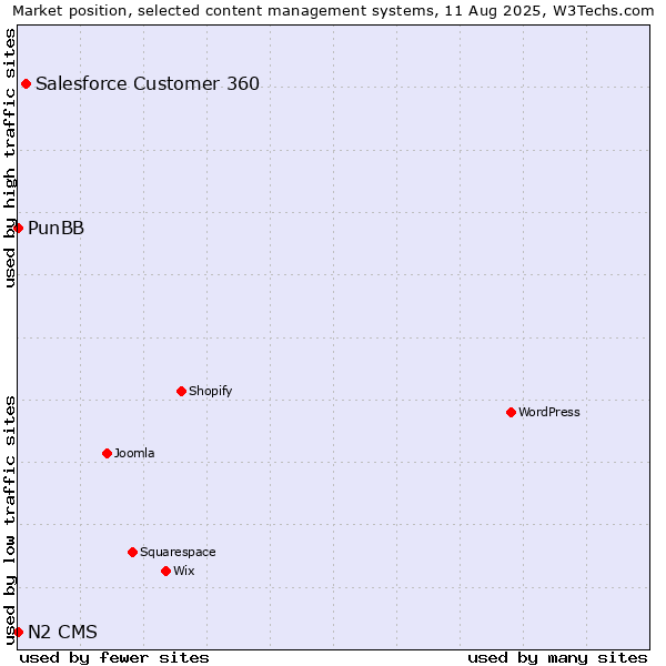 Market position of Salesforce Customer 360 vs. PunBB vs. N2 CMS