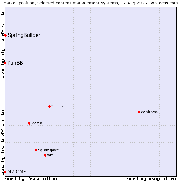 Market position of SpringBuilder vs. PunBB vs. N2 CMS