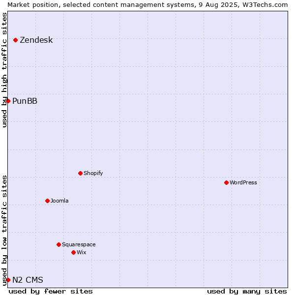 Market position of Zendesk vs. PunBB vs. N2 CMS