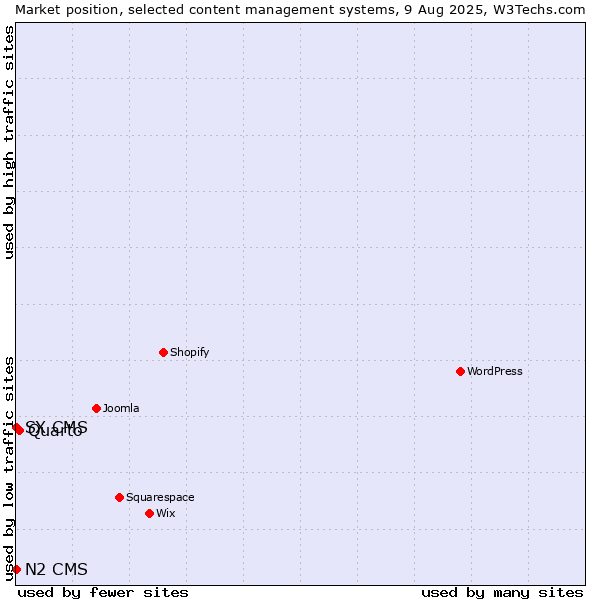 Market position of Quarto vs. SX CMS vs. N2 CMS