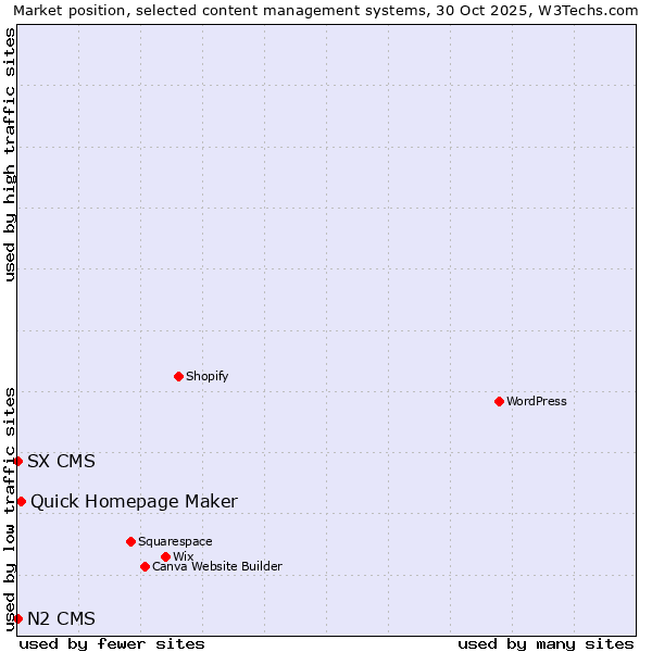 Market position of Quick Homepage Maker vs. SX CMS vs. N2 CMS