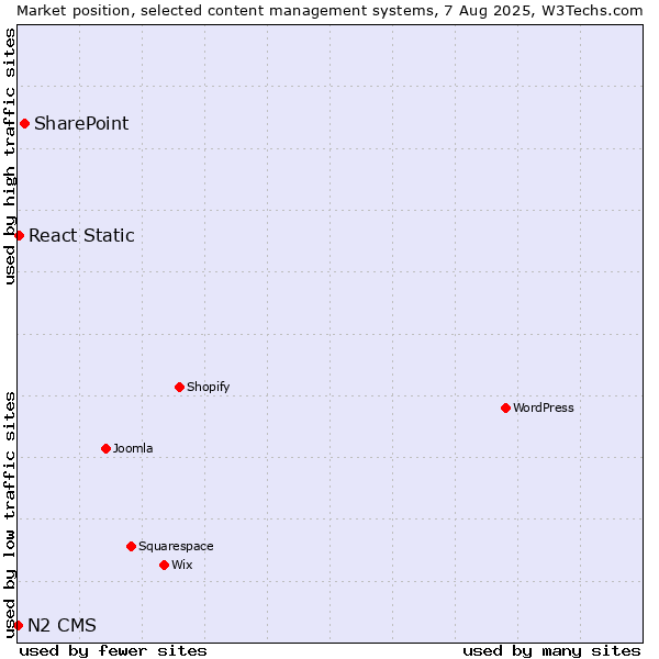 Market position of SharePoint vs. React Static vs. N2 CMS