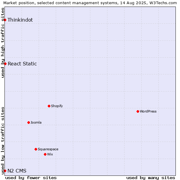Market position of React Static vs. Thinkindot vs. N2 CMS