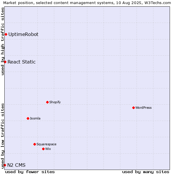 Market position of UptimeRobot vs. React Static vs. N2 CMS