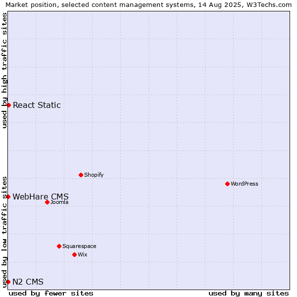 Market position of React Static vs. WebHare CMS vs. N2 CMS