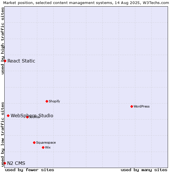 Market position of WebSphere Studio vs. React Static vs. N2 CMS