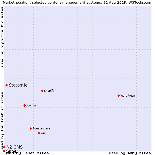 Market position of Statamic vs. N2 CMS vs. Saber