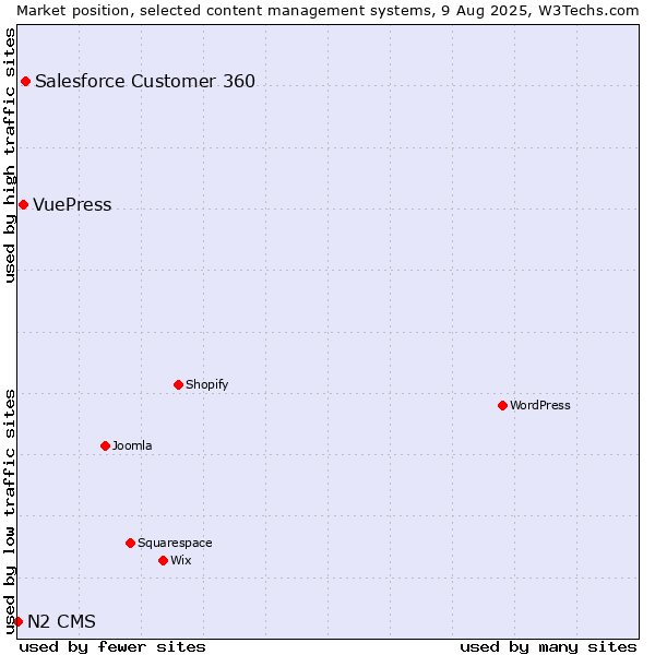 Market position of Salesforce Customer 360 vs. VuePress vs. N2 CMS