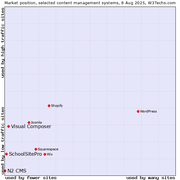 Market position of Visual Composer vs. SchoolSitePro vs. N2 CMS