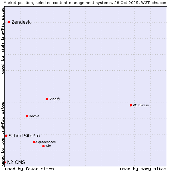 Market position of Zendesk vs. SchoolSitePro vs. N2 CMS