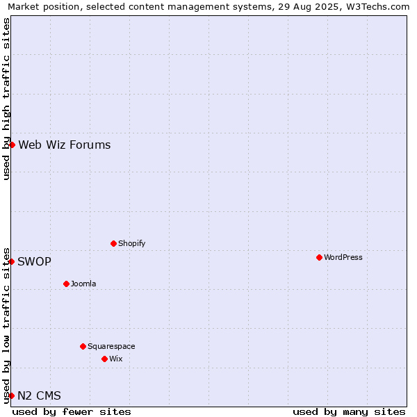 Market position of Web Wiz Forums vs. SWOP vs. N2 CMS
