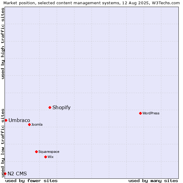 Market position of Shopify vs. Umbraco vs. N2 CMS