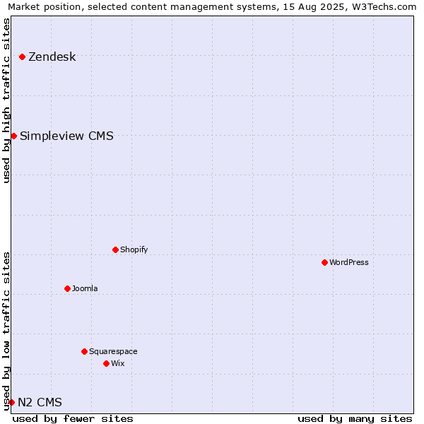 Market position of Zendesk vs. Simpleview CMS vs. N2 CMS