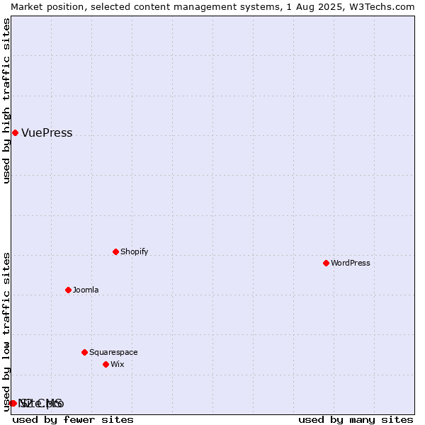 Market position of VuePress vs. Site.pro vs. N2 CMS