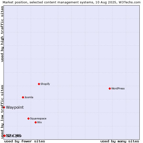 Market position of Site.pro vs. Waypoint vs. N2 CMS