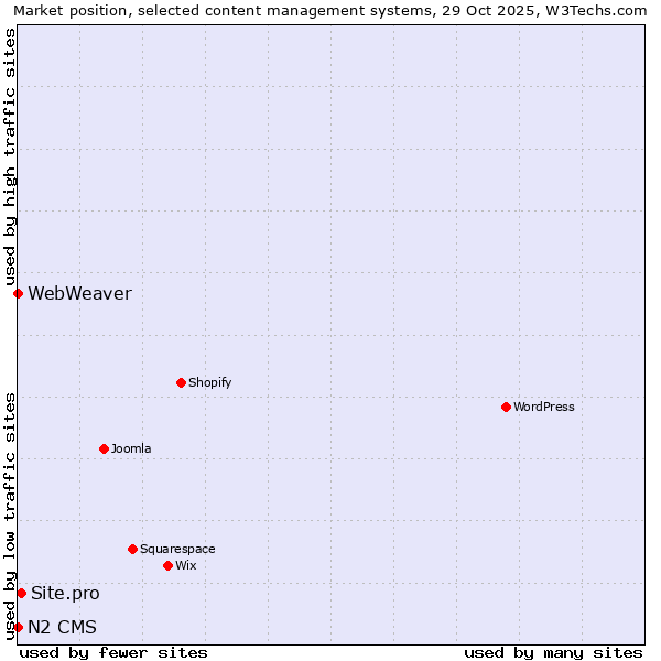 Market position of Site.pro vs. WebWeaver vs. N2 CMS