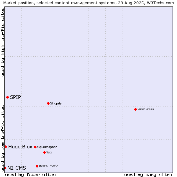 Market position of SPIP vs. Hugo Blox vs. N2 CMS