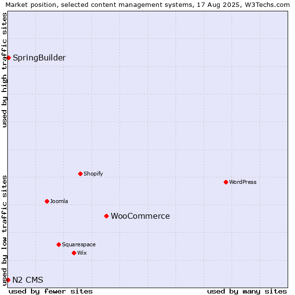Market position of WooCommerce vs. SpringBuilder vs. N2 CMS