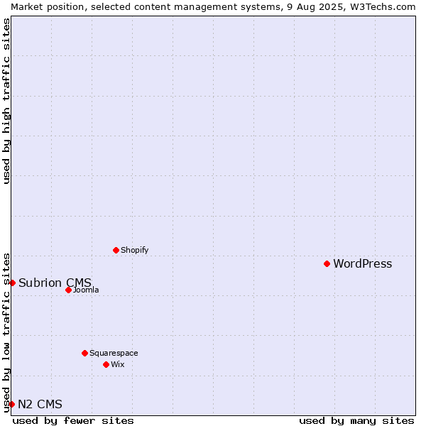 Market position of WordPress vs. Subrion CMS vs. N2 CMS