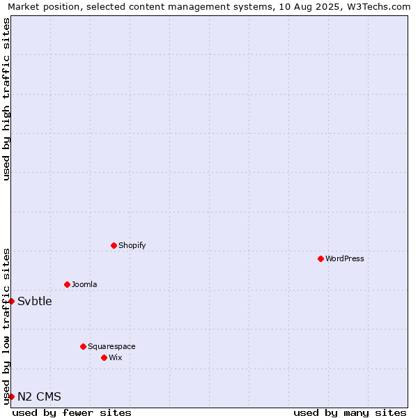 Market position of Svbtle vs. N2 CMS