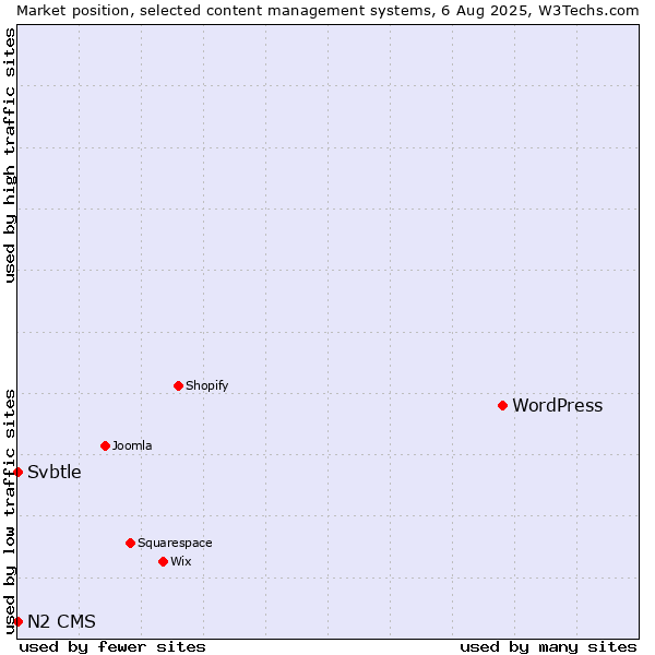 Market position of WordPress vs. Svbtle vs. N2 CMS