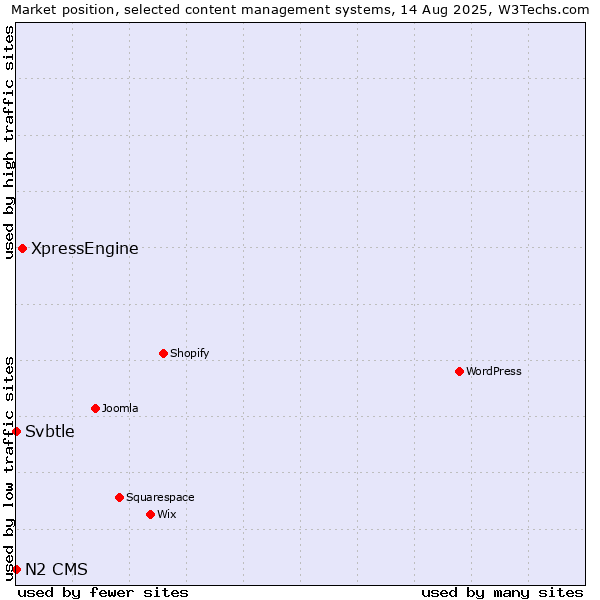 Market position of XpressEngine vs. Svbtle vs. N2 CMS