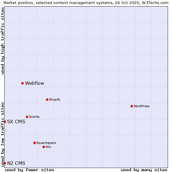 Market position of Webflow vs. SX CMS vs. N2 CMS