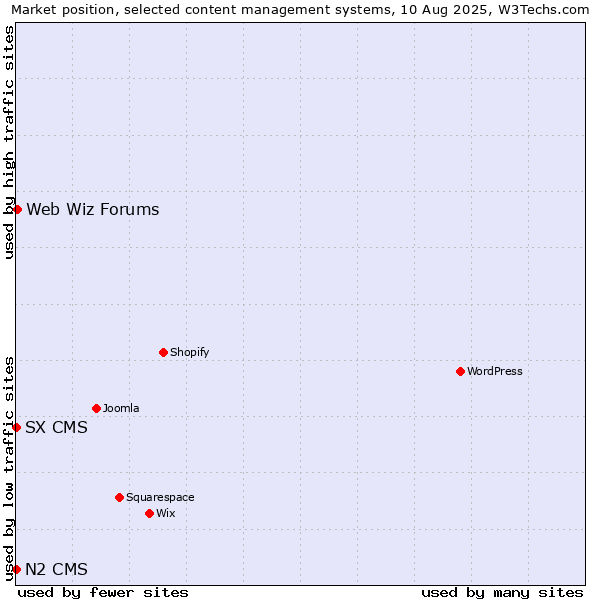 Market position of Web Wiz Forums vs. SX CMS vs. N2 CMS
