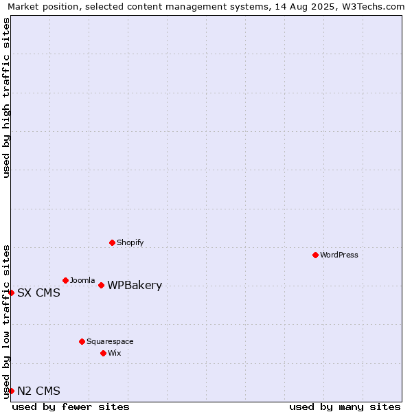 Market position of WPBakery vs. SX CMS vs. N2 CMS