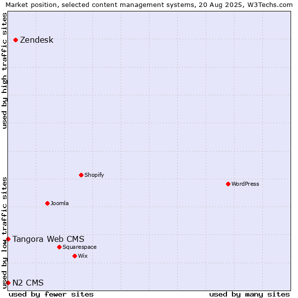 Market position of Zendesk vs. Tangora Web CMS vs. N2 CMS