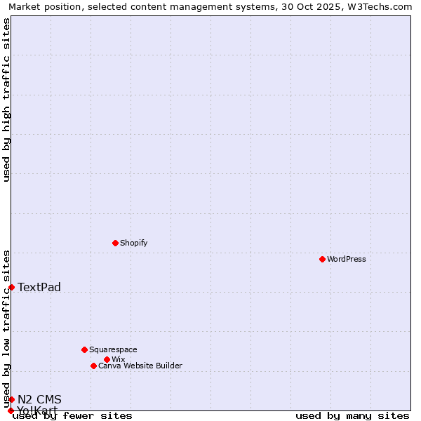 Market position of TextPad vs. N2 CMS vs. Yo!Kart