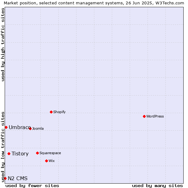 Market position of Tistory vs. Umbraco vs. N2 CMS